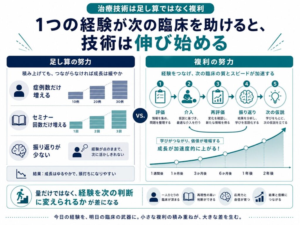 治療技術の伸び方